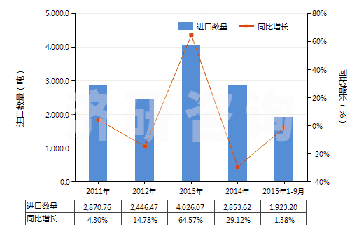 2011-2015年9月中國其他僅含有氧雜原子的雜環(huán)化合物(HS29329990)進口量及增速統(tǒng)計